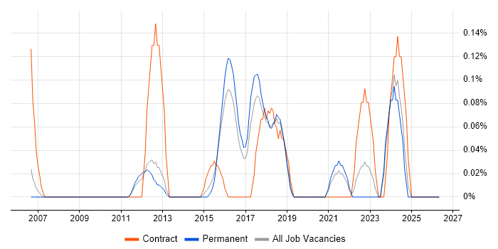 Senior Information Analyst job vacancy trend in Cambridgeshire