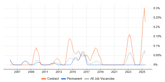 Job vacancy trend for Senior Infrastructure Project Manager in Cambridgeshire Job vacancy trend for Senior Infrastructure Project Manager in Cambridgeshire