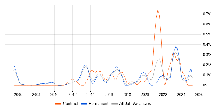 Job vacancy trend for Senior IT Engineer in Cambridgeshire Job vacancy trend for Senior IT Engineer in Cambridgeshire