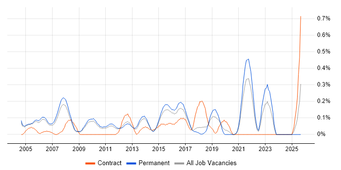 Senior IT Manager job vacancy trend in Cambridgeshire