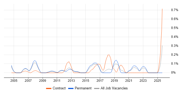 Senior IT Project Manager job vacancy trend in Cambridgeshire