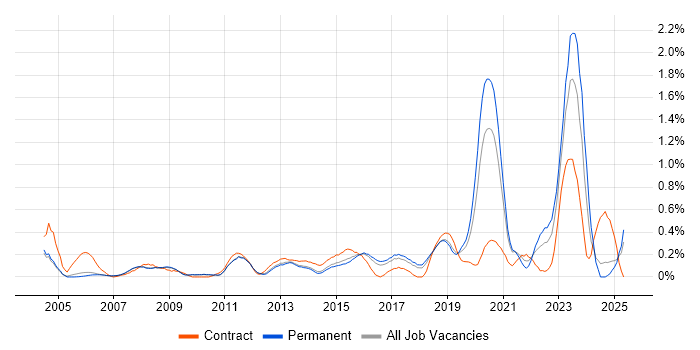 Job vacancy trend for Senior Network Engineer in Cambridgeshire Job vacancy trend for Senior Network Engineer in Cambridgeshire