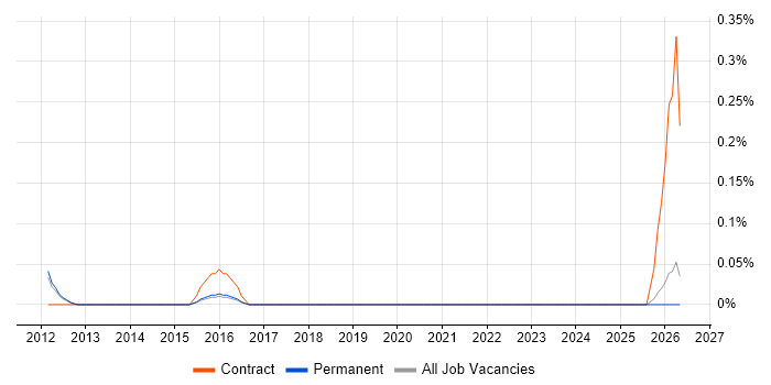 Senior Network Project Manager job vacancy trend in Cambridgeshire