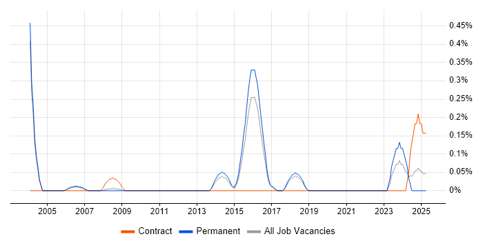 Job vacancy trend for Senior Operations Analyst in Cambridgeshire Job vacancy trend for Senior Operations Analyst in Cambridgeshire