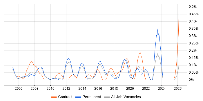 Senior Programme Manager job vacancy trend in Cambridgeshire