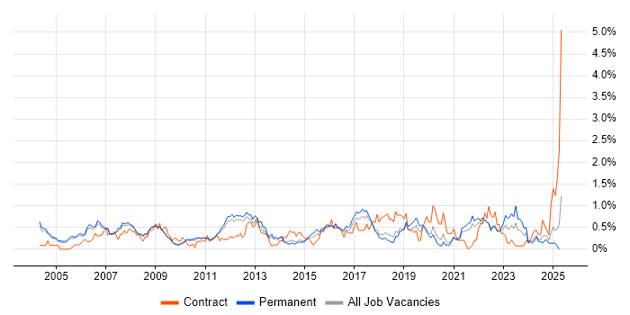 Job vacancy trend for Senior Project Manager in Cambridgeshire Job vacancy trend for Senior Project Manager in Cambridgeshire