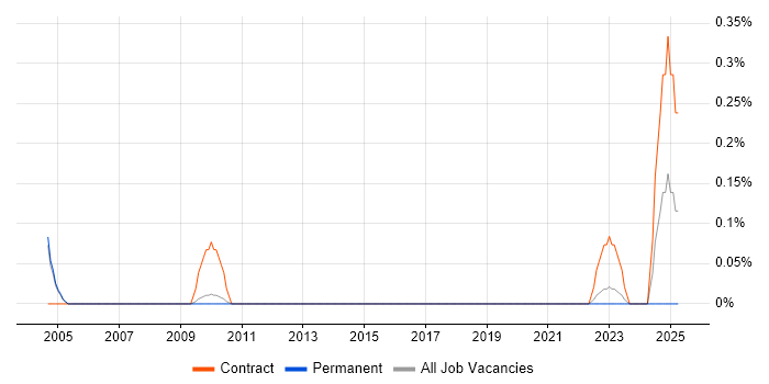 Job vacancy trend for Senior Project Support Officer in Cambridgeshire