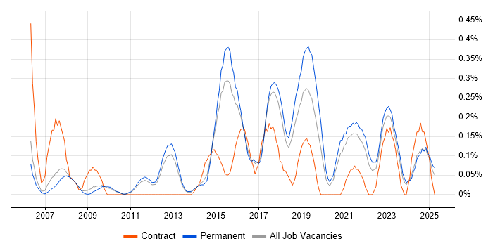 Job vacancy trend for Senior Python Developer in Cambridgeshire Job vacancy trend for Senior Python Developer in Cambridgeshire