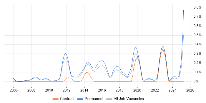 Job vacancy trend for Senior QA Engineer in Cambridgeshire Job vacancy trend for Senior QA Engineer in Cambridgeshire