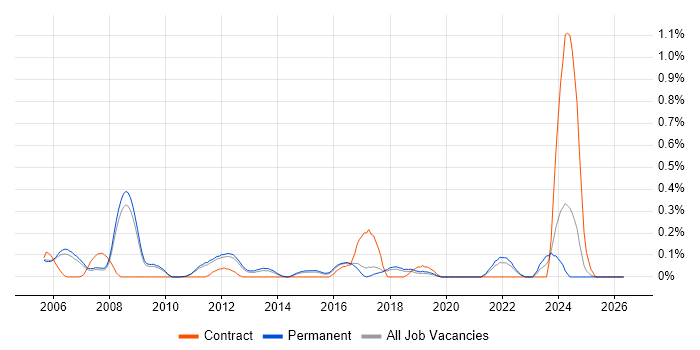 Senior Software Development Engineer job vacancy trend in Cambridgeshire