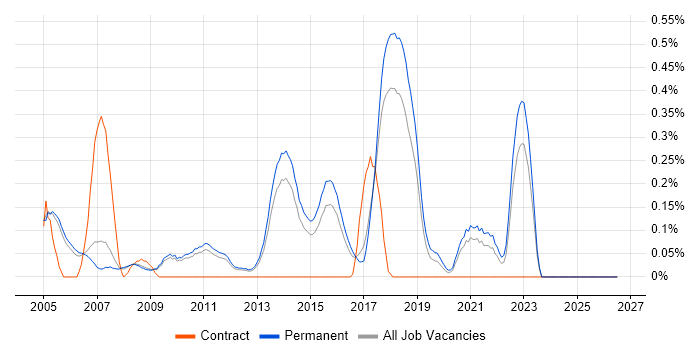 Senior Software Test Engineer job vacancy trend in Cambridgeshire