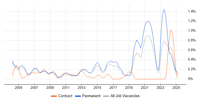 Job vacancy trend for Senior Systems Engineer in Cambridgeshire Job vacancy trend for Senior Systems Engineer in Cambridgeshire