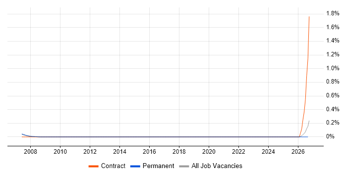Senior Transformation Analyst job vacancy trend in Cambridgeshire