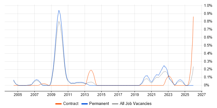 Senior Verification Engineer job vacancy trend in Cambridgeshire