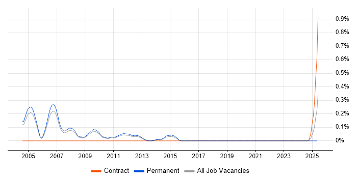 Job vacancy trend for Senior Web Designer in Cambridgeshire Job vacancy trend for Senior Web Designer in Cambridgeshire