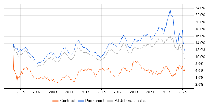 Job vacancy trend for Senior in Cambridgeshire