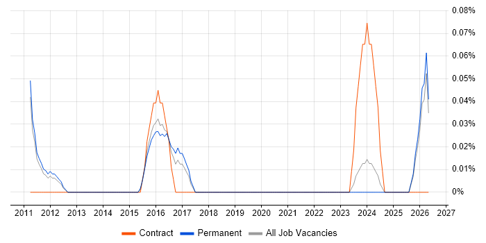 SEO Consultant job vacancy trend in Cambridgeshire