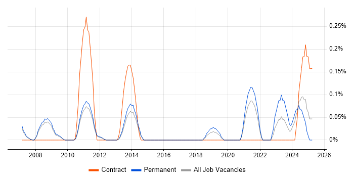 Job vacancy trend for SEO Executive in Cambridgeshire Job vacancy trend for SEO Executive in Cambridgeshire