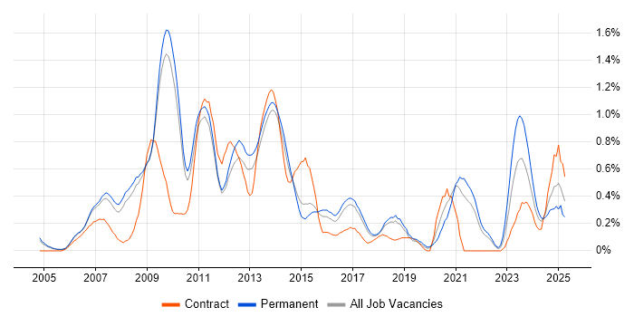 Job vacancy trend for SEO in Cambridgeshire Job vacancy trend for SEO in Cambridgeshire