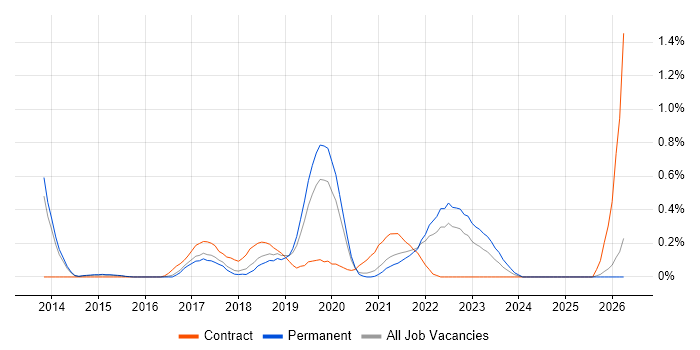 Servant Leadership job vacancy trend in Cambridgeshire