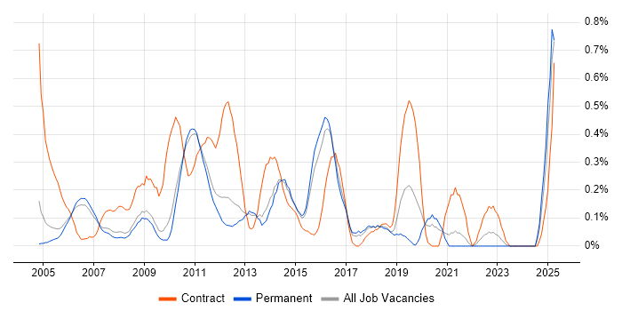Job vacancy trend for Server Building in Cambridgeshire Job vacancy trend for Server Building in Cambridgeshire