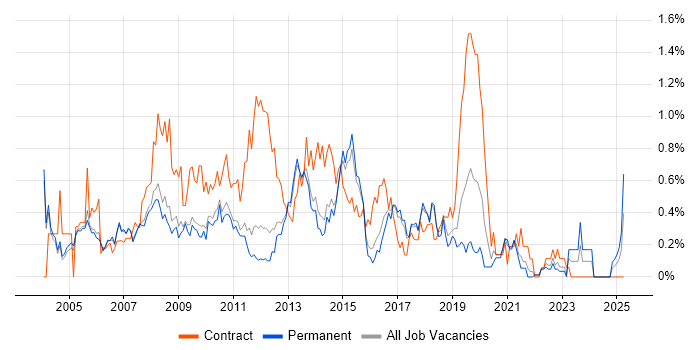 Job vacancy trend for Server Engineer in Cambridgeshire Job vacancy trend for Server Engineer in Cambridgeshire