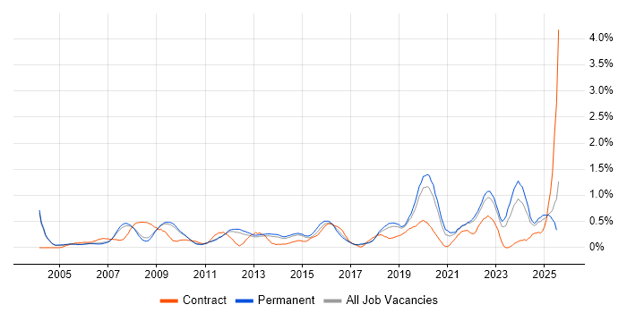 Job vacancy trend for Server Management in Cambridgeshire