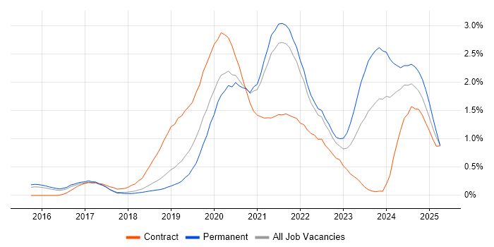 Job vacancy trend for Serverless in Cambridgeshire Job vacancy trend for Serverless in Cambridgeshire
