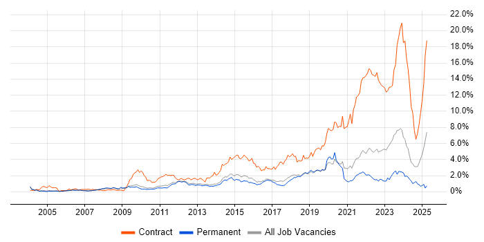 Job vacancy trend for Service Analyst in Cambridgeshire