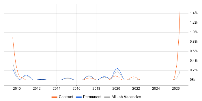 Service Asset and Configuration Management job vacancy trend in Cambridgeshire