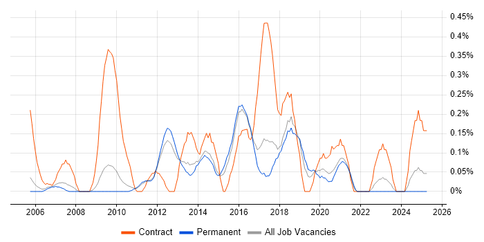 Job vacancy trend for Service Catalogue in Cambridgeshire Job vacancy trend for Service Catalogue in Cambridgeshire
