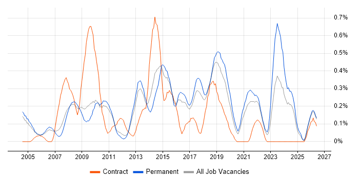 Service Delivery Manager job vacancy trend in Cambridgeshire