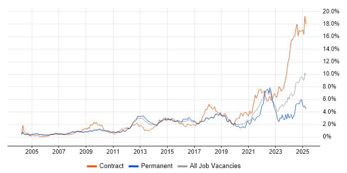 Job vacancy trend for Service Delivery in Cambridgeshire Job vacancy trend for Service Delivery in Cambridgeshire