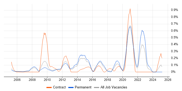 Job vacancy trend for Service Desk Manager in Cambridgeshire