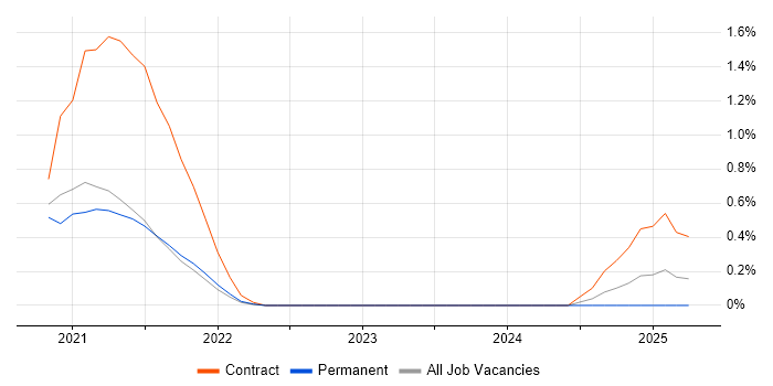 Job vacancy trend for Service Management Specialist in Cambridgeshire Job vacancy trend for Service Management Specialist in Cambridgeshire