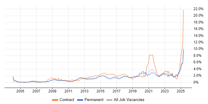 Job vacancy trend for Service Management in Cambridgeshire Job vacancy trend for Service Management in Cambridgeshire