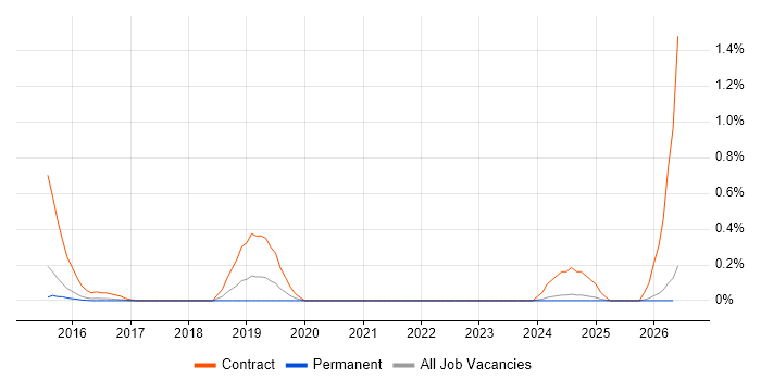 ServiceNow Architect job vacancy trend in Cambridgeshire