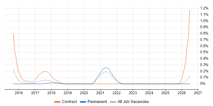 ServiceNow Developer job vacancy trend in Cambridgeshire