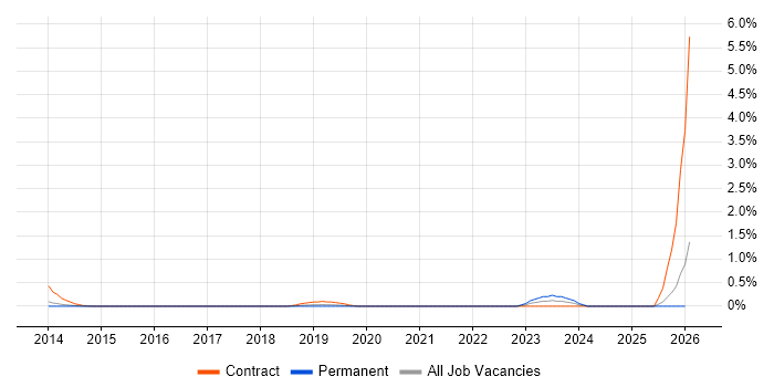 ServiceNow Manager job vacancy trend in Cambridgeshire