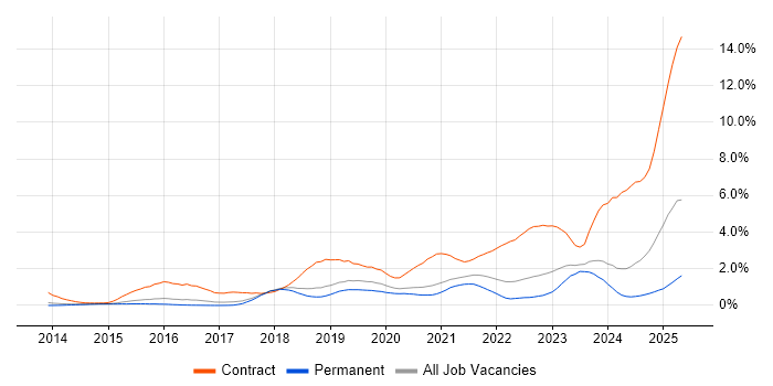 Job vacancy trend for ServiceNow in Cambridgeshire Job vacancy trend for ServiceNow in Cambridgeshire