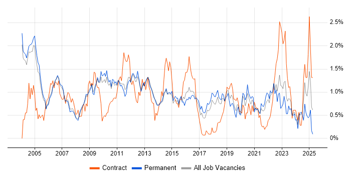 Job vacancy trend for Shell Script in Cambridgeshire