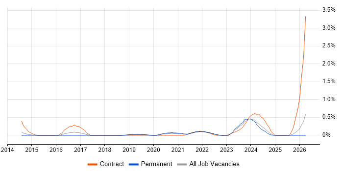 Shopify job vacancy trend in Cambridgeshire
