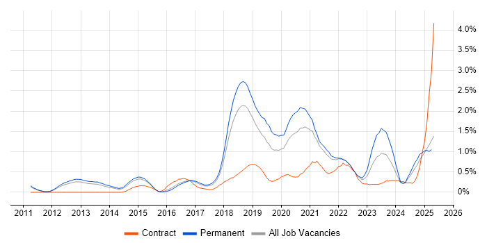 Job vacancy trend for SIEM in Cambridgeshire