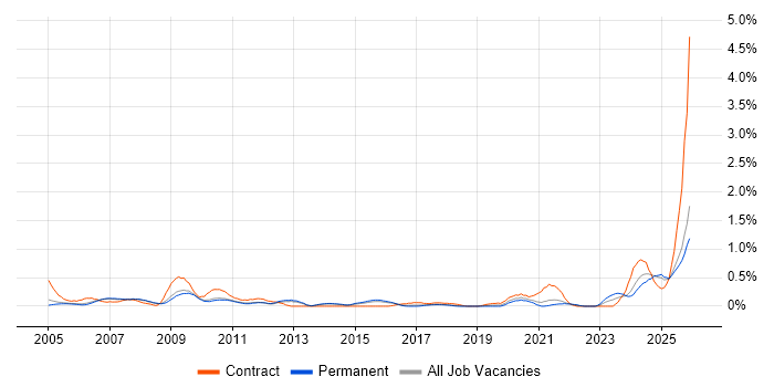 Siemens job vacancy trend in Cambridgeshire