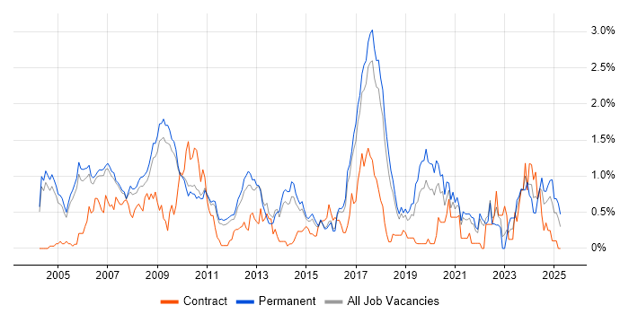 Job vacancy trend for Signal Processing in Cambridgeshire Job vacancy trend for Signal Processing in Cambridgeshire