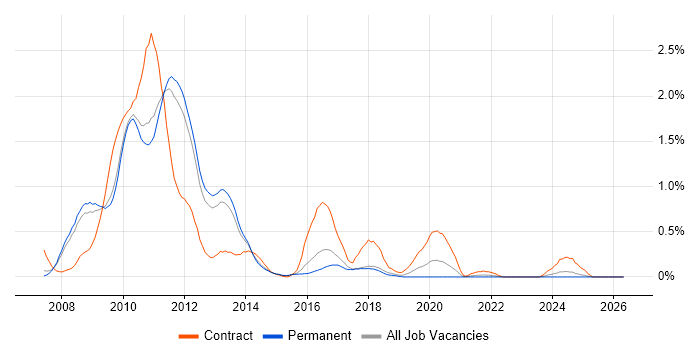Silverlight job vacancy trend in Cambridgeshire