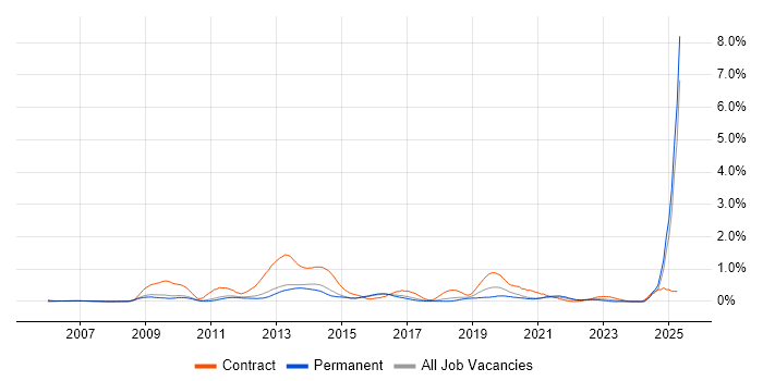 Job vacancy trend for Single Sign-On in Cambridgeshire