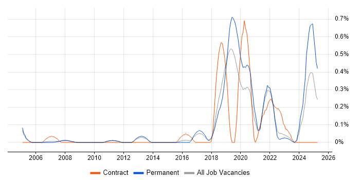 Job vacancy trend for Site Engineer in Cambridgeshire Job vacancy trend for Site Engineer in Cambridgeshire