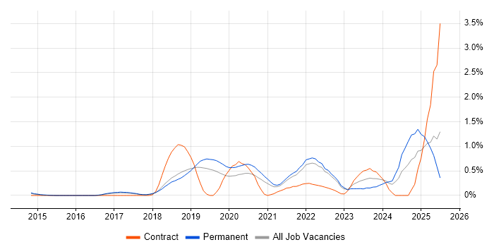 Job vacancy trend for Site Reliability Engineering in Cambridgeshire Job vacancy trend for Site Reliability Engineering in Cambridgeshire