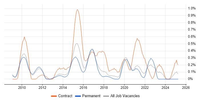 Job vacancy trend for Sitecore in Cambridgeshire